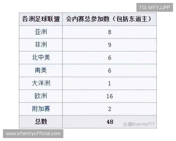 2026年世界杯将扩展至48个名额详细解析未来参赛队伍数量变化
